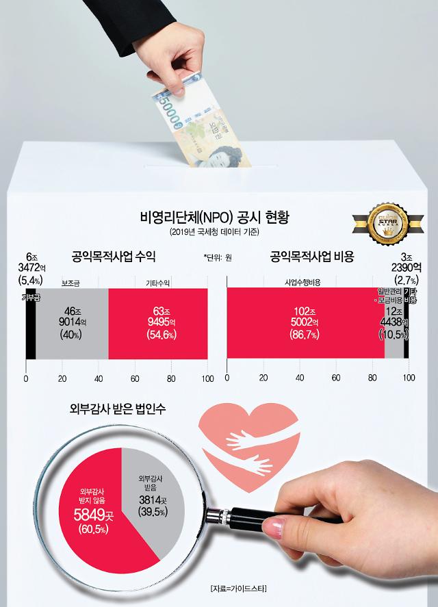 내 기부금 제대로 쓰일까?...공익법인 투명성 이끄는 가이드스타