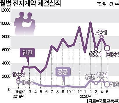 부동산 시장도 언택트…발품 대신 손품 판다