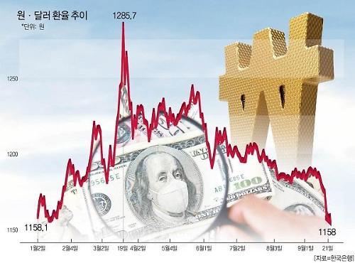 심상찮은 원화 강세…환율 8개월만에 1150원대