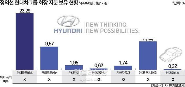 정의선 승계 핵심 지목되던 글로비스, 회장 취임 후 뒷전으로