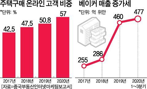 [차이나리포트]5000조 뭉칫돈 中 부동산 시장에 뛰어든 인터넷공룡들