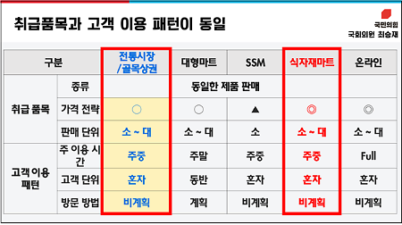 [거꾸로 가는 유통산업 규제] ③ 규제 사각지대 식자재마트…한숨 느는 전통시장