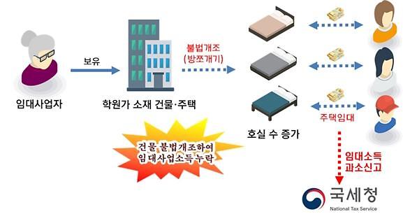 새해에도 부동산 탈세와의 전쟁… 국세청, 358명 세무조사 착수