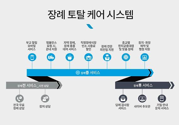 실속형부터 프리미엄 라인까지...프리드라이프, 장례 토탈케어 시스템 출시