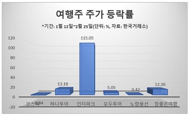백신 접종·여행산업 기지개 기대감에…여행주 코스피 조정장에도 훨훨