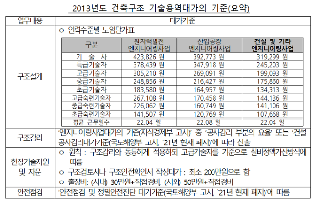 건축구조기술사 94% 속한 법인, 용역대가 기준 강제하다 철퇴