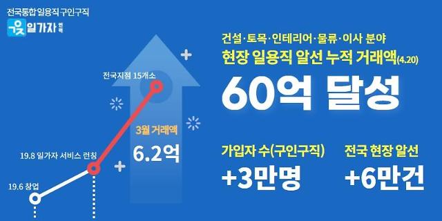 비대면 인력중개 일가자인력, 출시 20개월만에 누적거래액 60억원