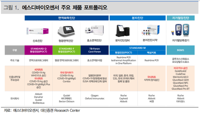 상장 앞둔 에스디바이오센서...증권가 전망은 맑음