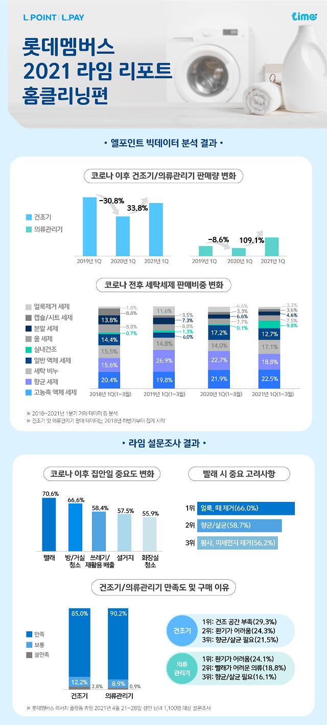 롯데멤버스 빅데이터 분석해보니…코로나 시대 세탁문화 급변