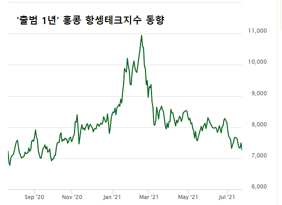 공산당 규제 리스크에... 홍콩 증시 항셍테크지수 암울한 출범 1년