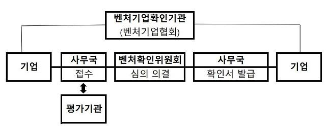 [단독] 민간 벤처확인제 6개월, 투자·연구 유형 2.3배 ‘쑥’...“다양성 확대 입증”