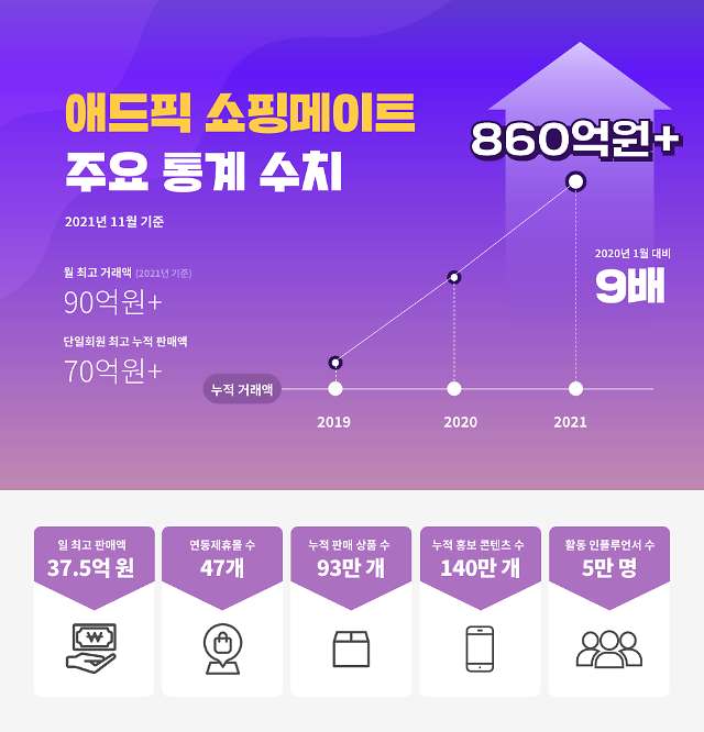인플루언서 플랫폼 에드픽 쇼핑메이트, 10월 판매액 90억원 돌파