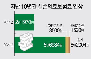 "실손보험, 이대로 방치하면 10년간 112조원 적자"