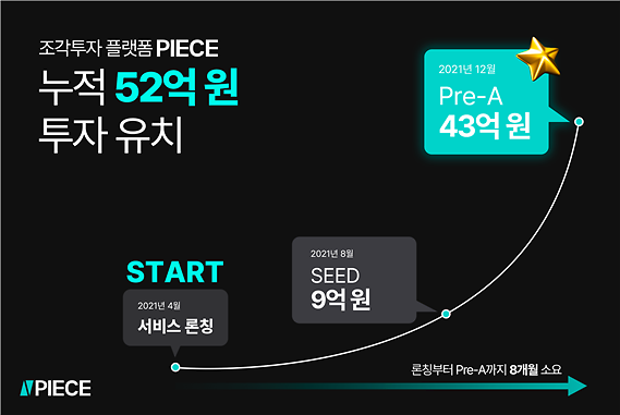 바이셀스탠다드, 누적 투자 52억 유치...현물 조각투자 표준 만들 것