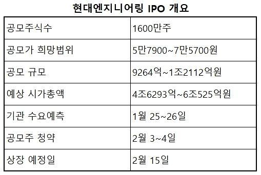 LG엔솔 다음 타자 현대엔지니어링, 건설업 악재 털고 IPO 흥행 열기 탈까