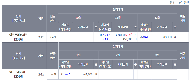 반포 아리팍, 84㎡ 46.6억원 신고가...전고가 대비 1.6억↑