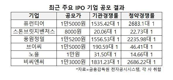 비씨엔씨, 일반청약 증거금 13조 끌어모아··· 업종따라 희비 엇갈리는 IPO 시장