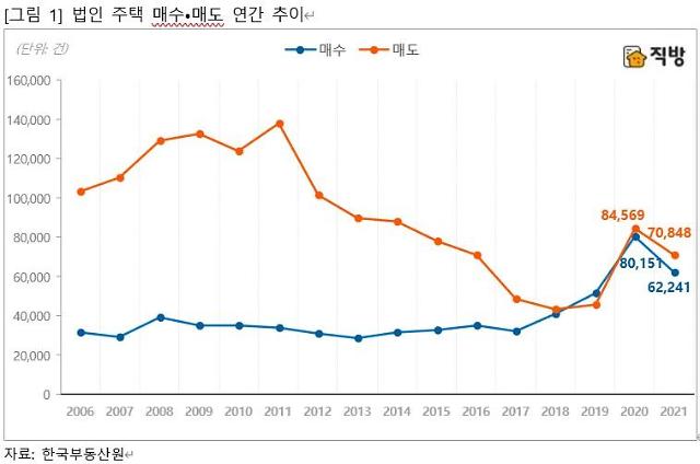 법인 주택 매수세 살아나나…서울, 대도시 권역서 순매수자 포지션 강화