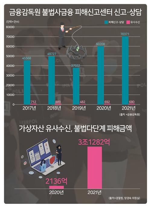 코인 투자 피해액 1년새 15배↑...불법 유사수신 주의보 [불법 사금융의 함정②]
