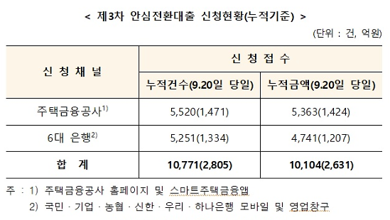 안심전환대출, 4일 만에 1만771건 신청 접수...1조104억원 규모