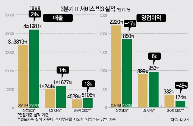 3분기 외형 키운 IT서비스 빅3, 디지털 전환으로 위기 돌파
