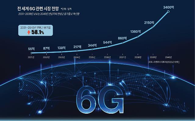 [하이테크리포트] 기술패권 경쟁이 6G 상용화 앞당길 듯…미래 네트워크 선점 팔 걷은 과기정통부