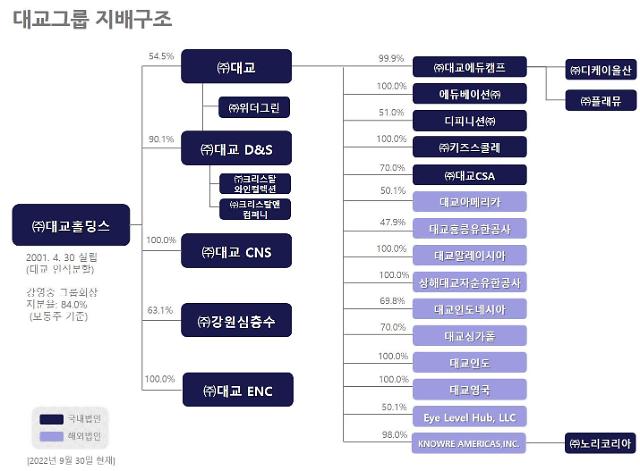 [단독] 국세청, 대교·대교홀딩스 특별세무조사…탈세 포착했나?