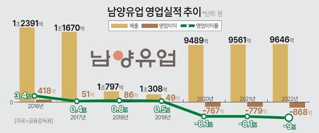 내우외환 남양유업… 저출산·경영권 다툼에 3년째 적자