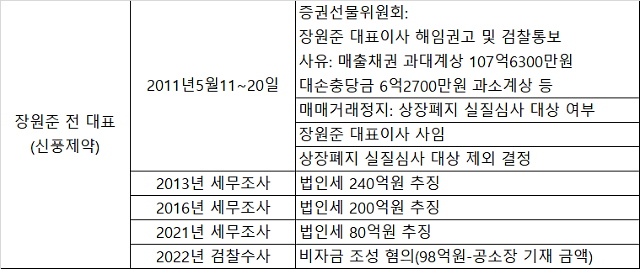 [레드카드 총수의 절대권력 ④] 신풍제약·남양유업 2세들, 최대 폭탄으로 전락