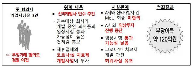 사모CB 악용해 개미 등치고 840억원 꿀꺽…33명 검찰 이첩