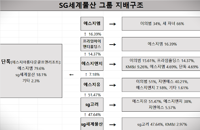 SG세계물산 이의범 대표의 승계 드라이브…국세청 세무조사로 브레이크
