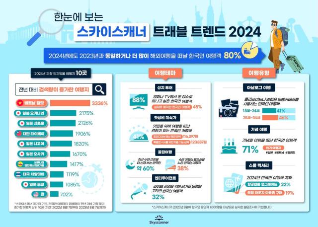 2024년 예상 인기 여행지 베트남 달랏 한국인 맞춤 여행 트렌드는?