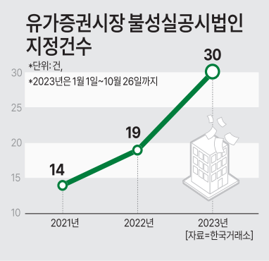 늘어나는 공시 번복·불이행…불성실공시로 멍드는 개미