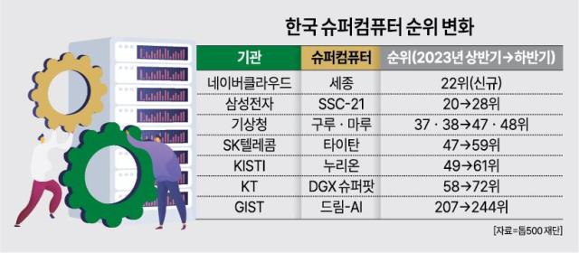 뒤로 가는 韓 슈퍼컴퓨터 경쟁력...네이버 세종만 체면치레