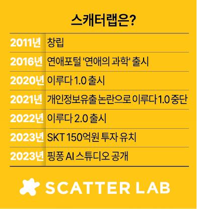 [2024 대한민국 AI 혁신의 해]③ 이루다로 감성 AI 개척한 스캐터랩...나만의 AI 캐릭터 확산