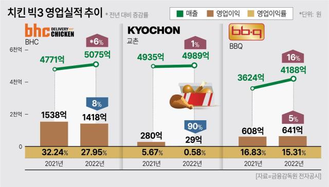 치킨 빅3, 지난해 실적 희비...교촌 vs BBQ, 2위는 누가 꿰찰까