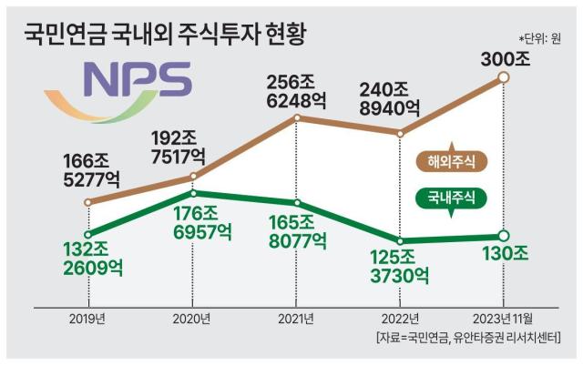 기관투자자, 국내 주식 투자 줄이고 해외 주식 비중 늘렸다