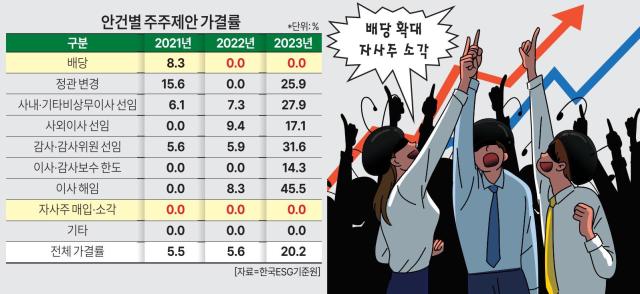 배당·자사주 소각 주주제안 가결 전무… 올 주총 밸류업 화답할까 