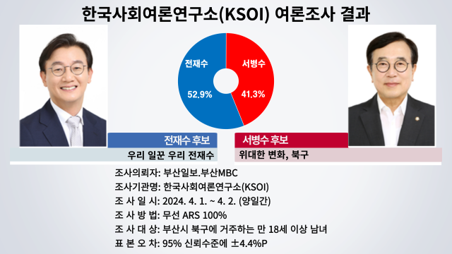 22대총선 최대격전지 '낙동강벨트' 부산 북구갑, 강서구 '야' 후보, 사상구 '여' 후보 앞서