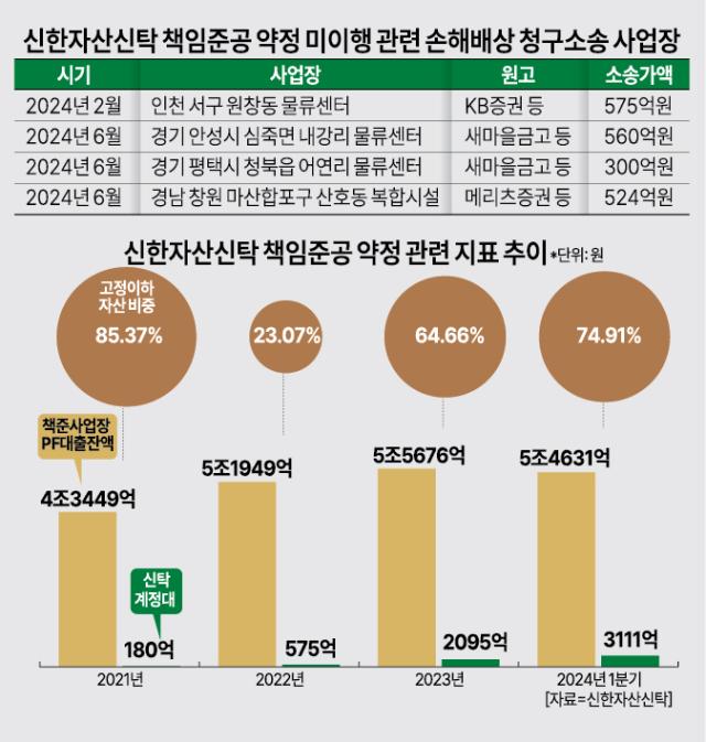 [흔들리는 부동산신탁사①] 책준형 리스크 폭탄 안은 신한자산신탁… 잇따른 소송에 유동성 확보 사활