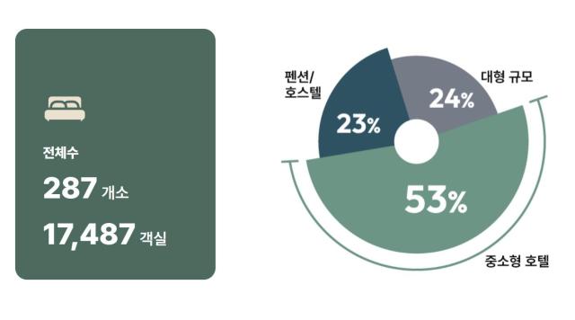 [인터뷰] 이승준 오아테크 대표 300객실 중소형 호텔 타깃…프런트 무인화·통합 업무 솔루션