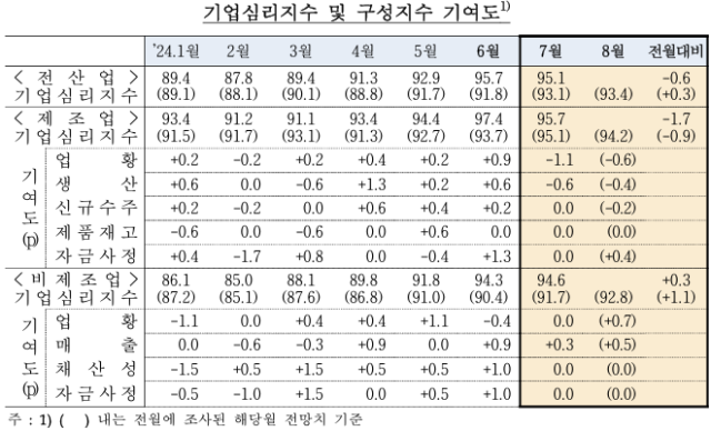 기업심리 5개월만에 악화…제조업 업황·생산 심리↓