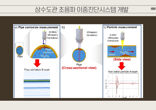 부경대, 상수도관 초음파 이중진단시스템 개발