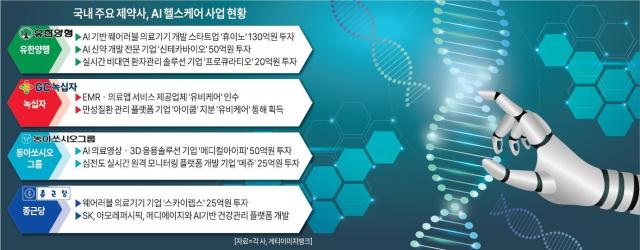 매년 50%씩 크는 AI 헬스케어…국내 제약업체 사업 본격화
