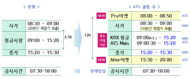 대체거래소 가동해도 종가 단일가 매매 시간 '현행대로'