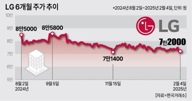 대어 LG CNS 상장에 지주사 LG 주가 향방은