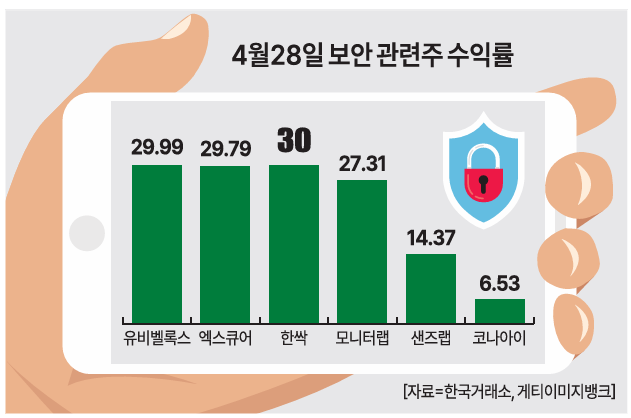 투심 쏠린 보안 관련주…변동성 커 투자 유의를