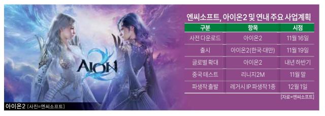 '3분기 적자' 엔씨소프트, 아이온2 필두로 글로벌 공략 본격화