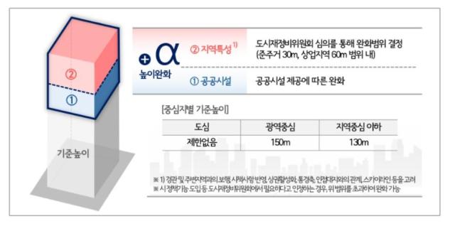 서울시, 도시정비형 재개발 규제 완화…"용적률 최대 1.2배 확대"