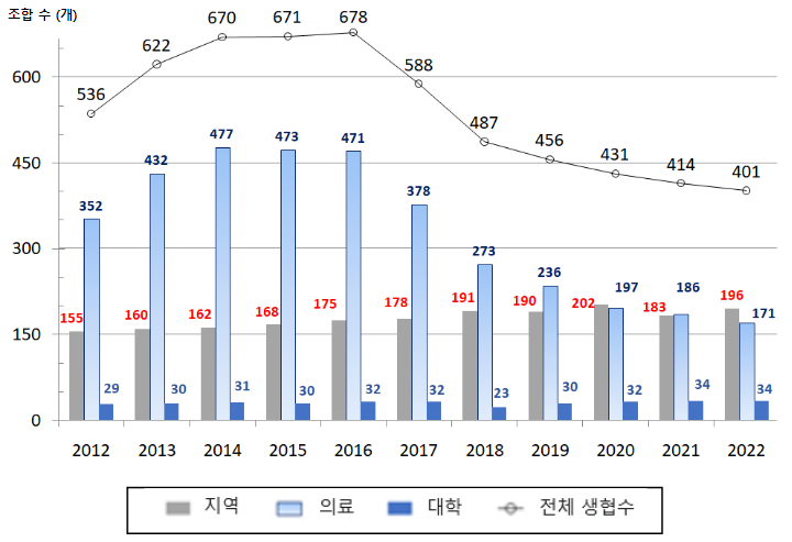 제1차 소비자생활협동조합 실태조사 결과 발표